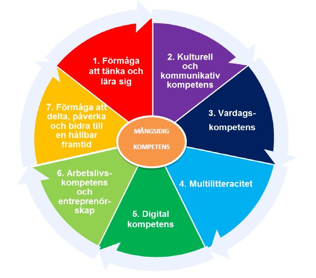 Den nya läroplanen betonar multilitteracitet Språkbruk